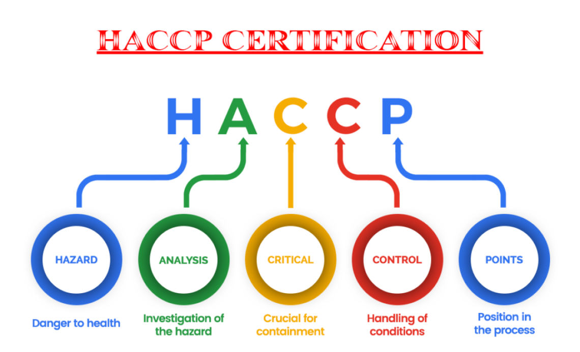 HACCP